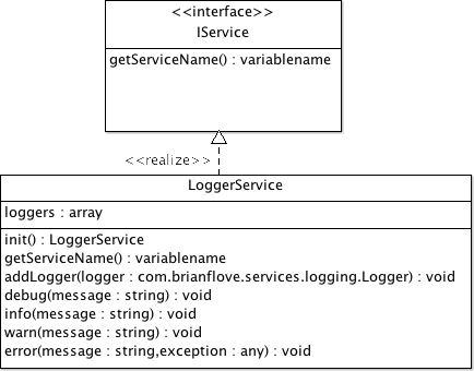 Logger Service class diagram