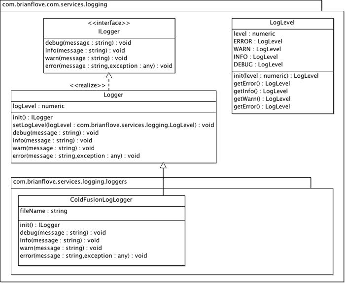 Logger class diagram