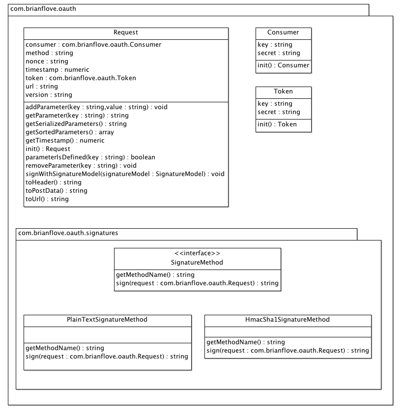 OAuth package class diagram